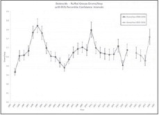 Wisconsin Ruffed Grouse Survey Shows an  Increase in Drumming Grouse from 2023